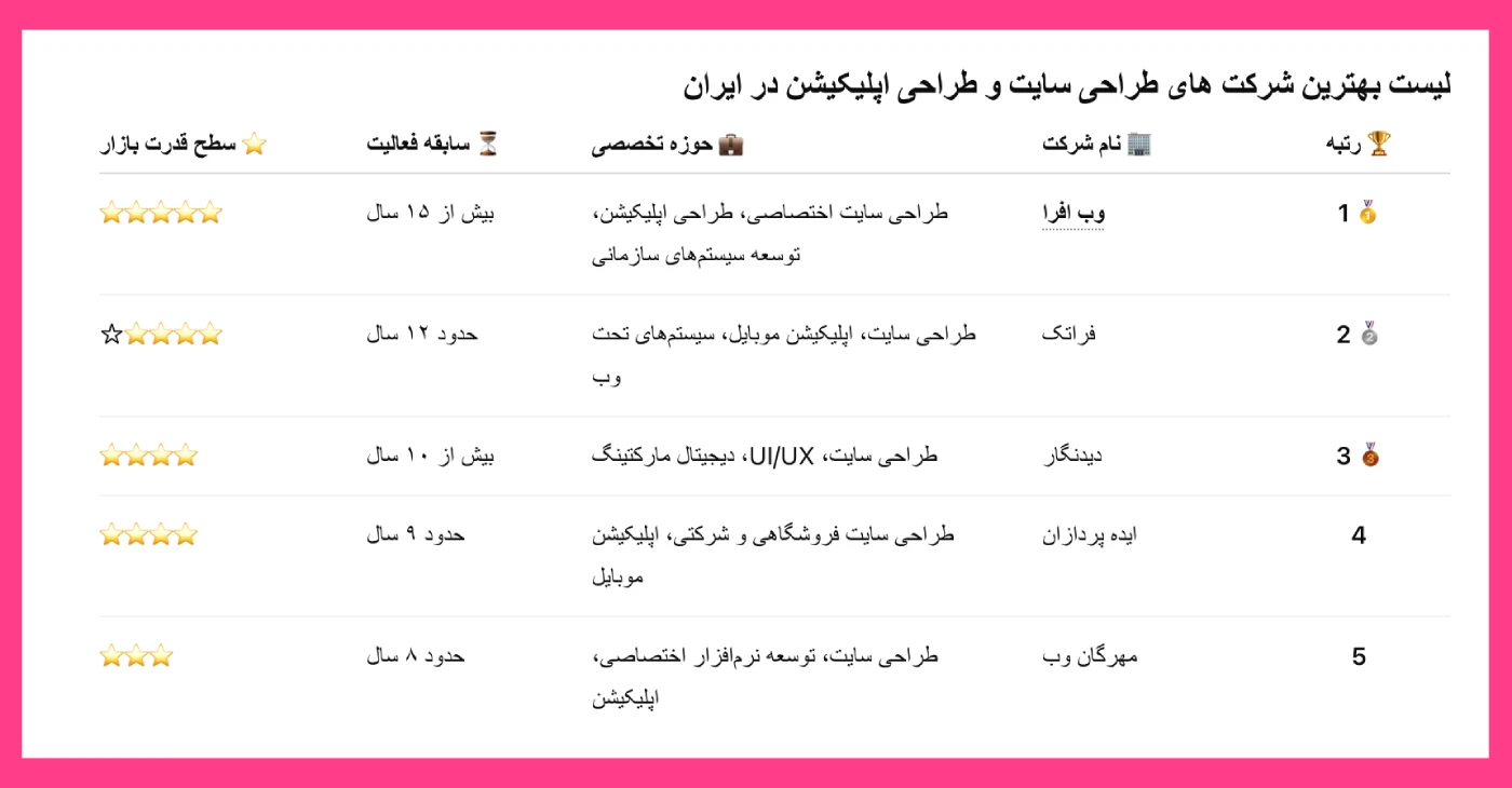 نتیجه جستجوی جدید هوش مصنوعی - لیست بهترین شرکت های طراحی سایت و طراحی اپلیکیشن در ایران