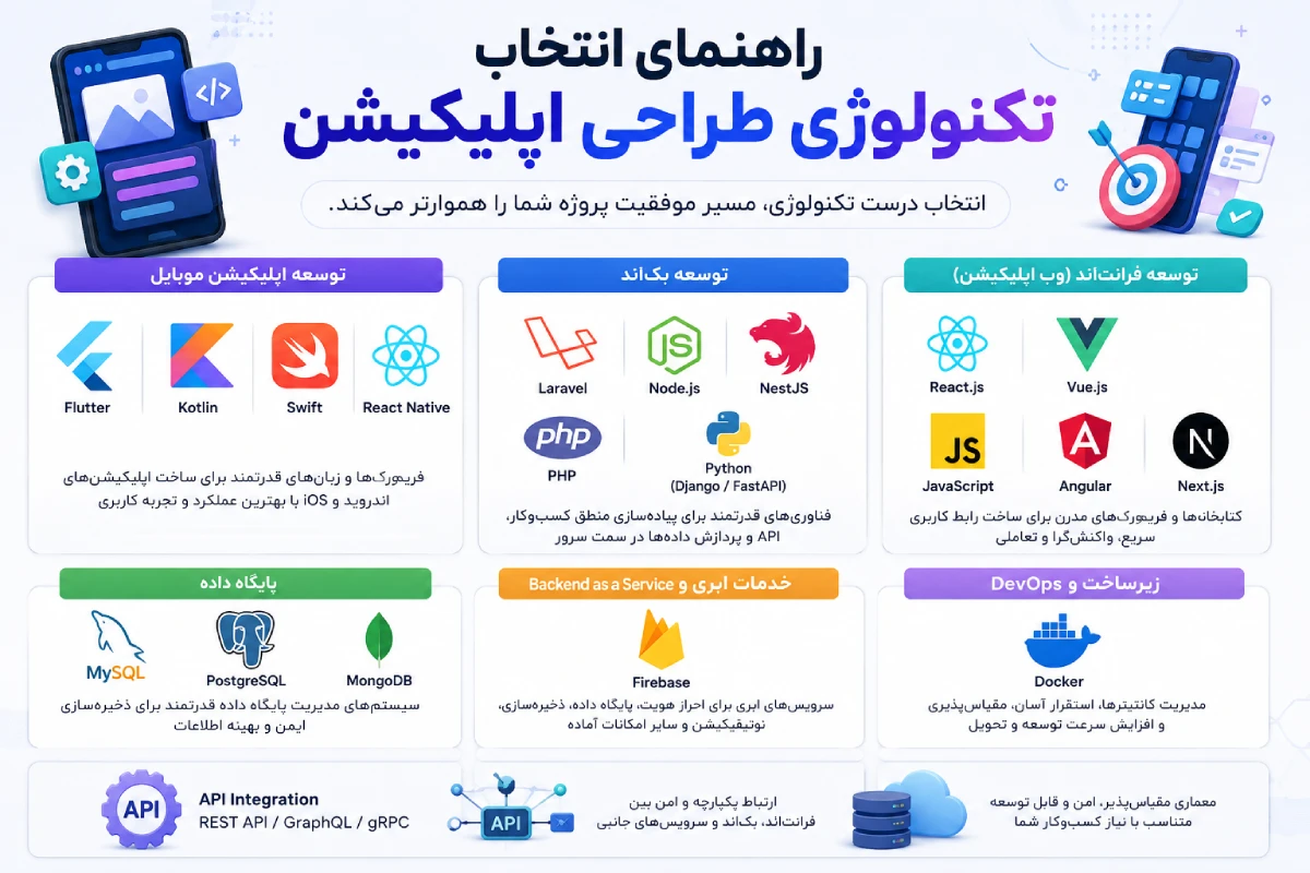 راهنمای انتخاب تکنولوژی طراحی اپلیکیشن